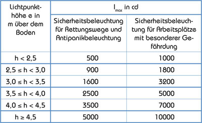 Tabelle der Lichtstärkenwerte